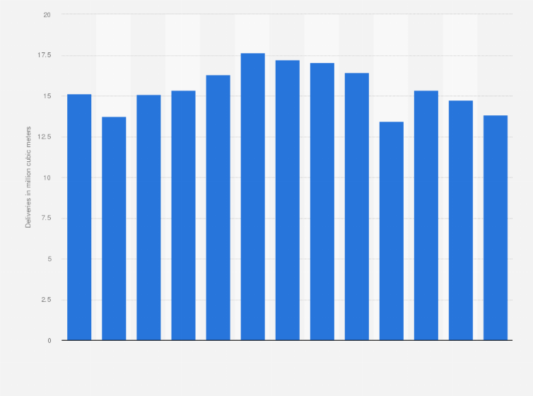 Statistic: Deliveries of ready-mixed concrete in the United Kingdom (UK) from 2011 2023 (in million cubic meters)