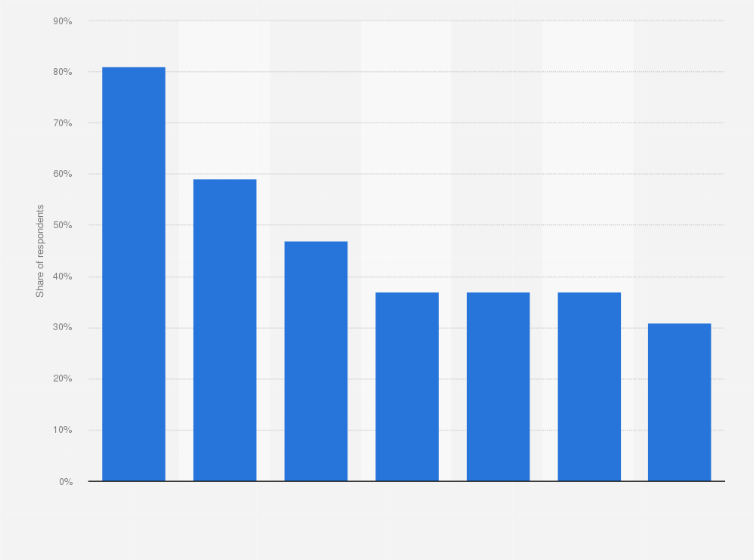 Statistic: Share of UHNWIs interested in selected real estate properties in 2015