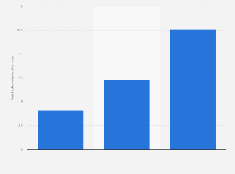 Statistic: Retail sales value of swiss rolls snack food in China from 2009 to 2019 (in billion yuan)