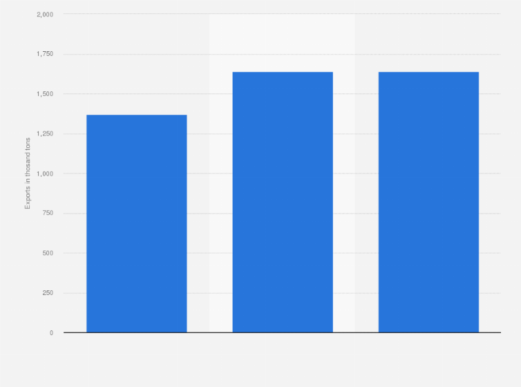Statistic: Total volume of global wood pellet exports from Canada from 2012 to 2014 (in 1,000 tons)