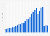 Export value of ICT services from Germany from 2000 to 2024 (in billion euros)