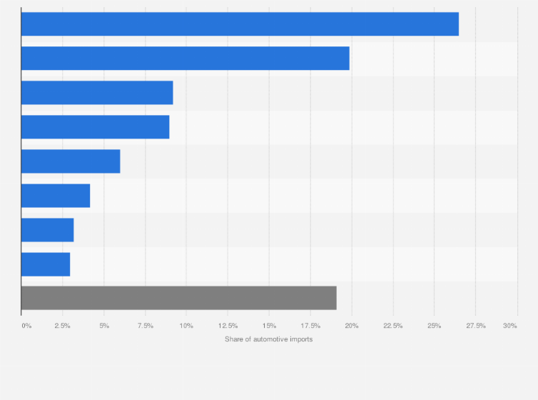 Statistic: Share of Gulf Cooperation Council's (GCC) automotive imports in 2014, by source country