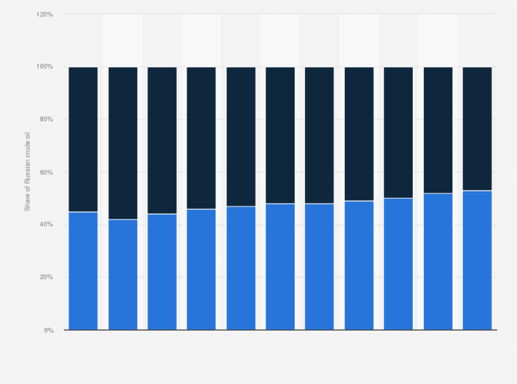 Statistic: Usage of Russian crude oil from 2003 to 2013  