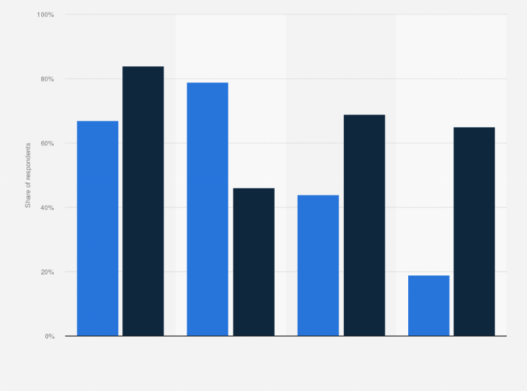Statistic: Online video content viewing on selected devices in Canada as of March 2015, by length