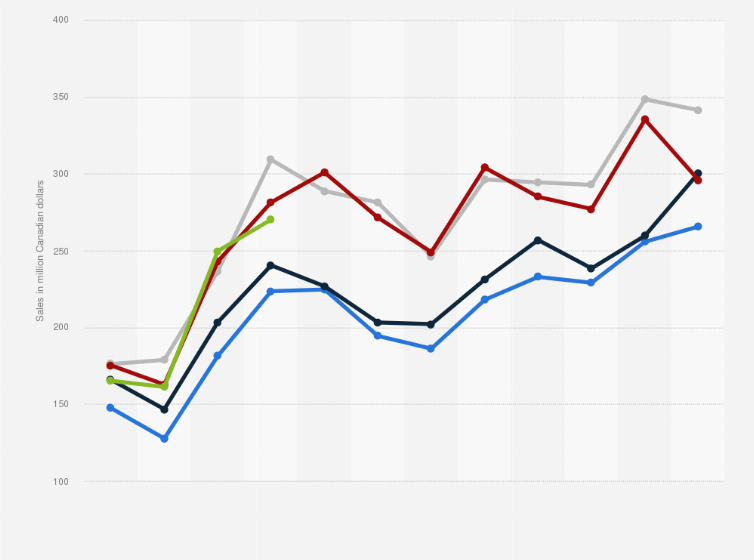 Statistic: Monthly sales of footwear at large retailers in Canada from January 2015 to April 2019 (in million Canadian dollars)* 