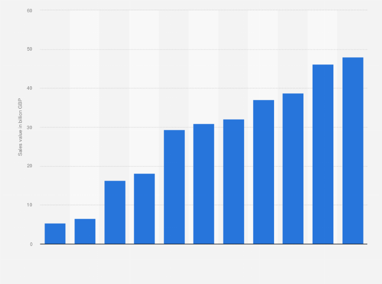 Statistic: Estimated value of website sales of the manufacturing sector in the United Kingdom (UK) from 2009 to 2019 (in billion GBP)
