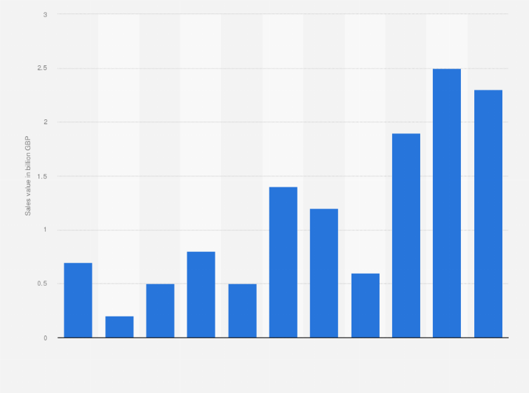 Statistic: Estimated value of website sales of the construction sector in the United Kingdom (UK) from 2009 to 2019 (in billion GBP)