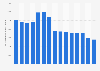 Annual volume of crude steel produced in the United Kingdom (UK) from 2009 to 2023 (in 1,000 metric tons)