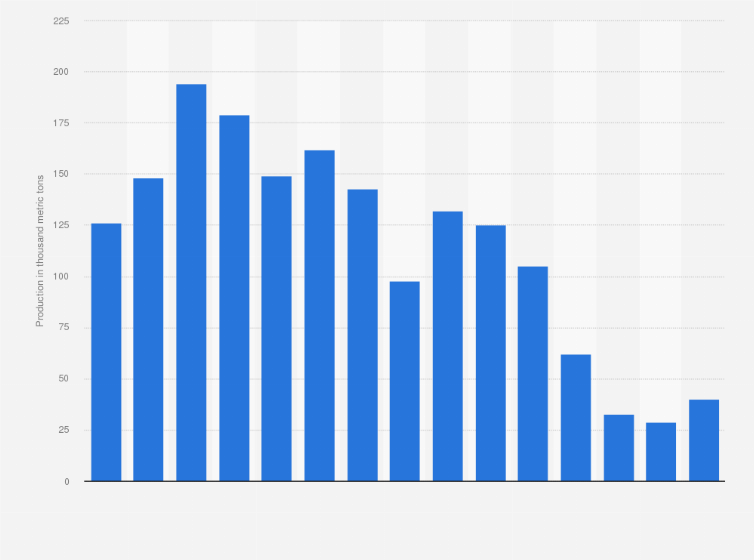 Statistic: Annual volume of steel ingots produced in the United Kingdom (UK) from 2009 to 2023 (in 1,000 metric tons)