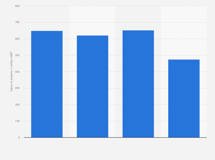 Statistic: Value of national infrastructure and construction pipeline projects in the flood defense sector in the United Kingdom (UK) from 2018/19 to 2020/21 (in million GBP)
