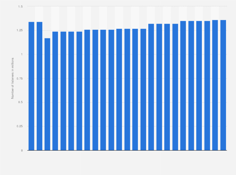 Statistic: Average daily radio audience in the Calgary central market area from December 2014 to August 2021 (in millions)