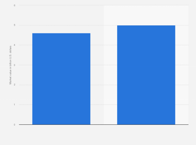 Statistic: Value of the flavor and fragrance market in Europe in 2014 and 2019 (in billion U.S. dollars)*