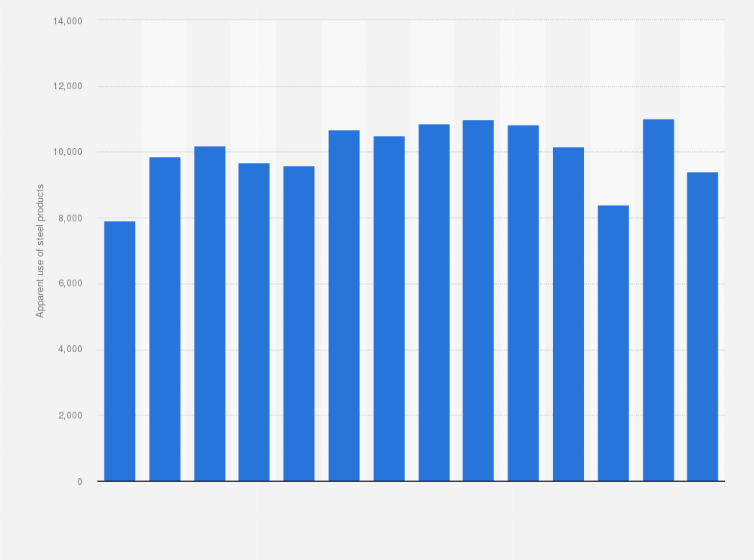 Statistic: Apparent use of finished steel products in the United Kingdom (UK) from 2009 to 2022 (in 1,000 metric tons)