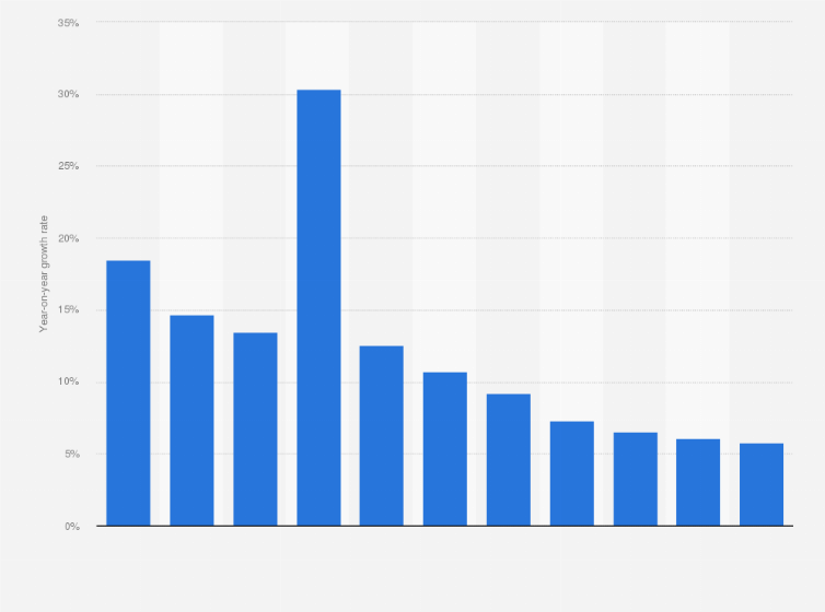 Statistic: Change in programmatic advertising spending in the United Kingdom (UK) from 2018 to 2028