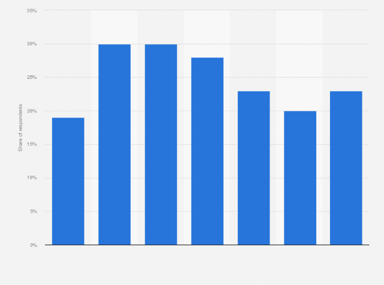 Statistic: Proportion of respondents who consider test drives important when buying a used car in the United Kingdom (UK) in 2015, by value of last car purchased