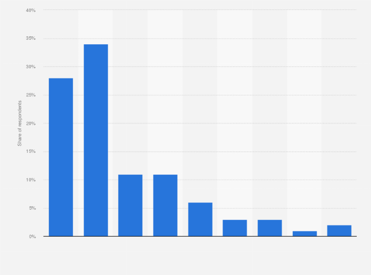 Statistic: Distribution of the number of visits made to dealer forecourts before purchasing a used car in the United Kingdom (UK) in 2015