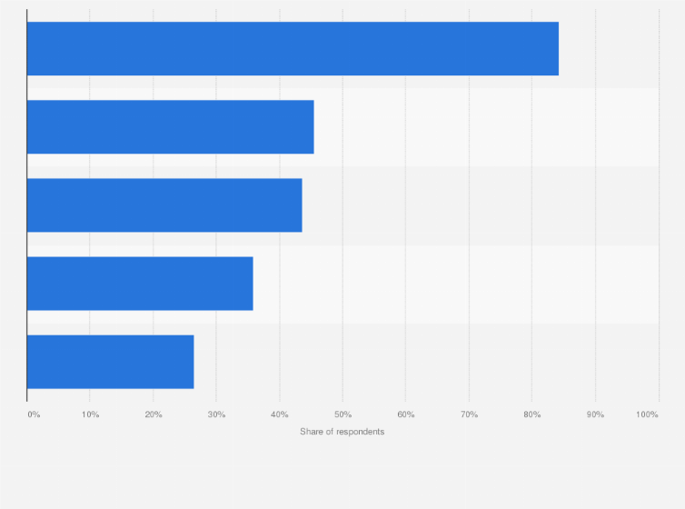 Statistic: Most popular online car services in China in 2015