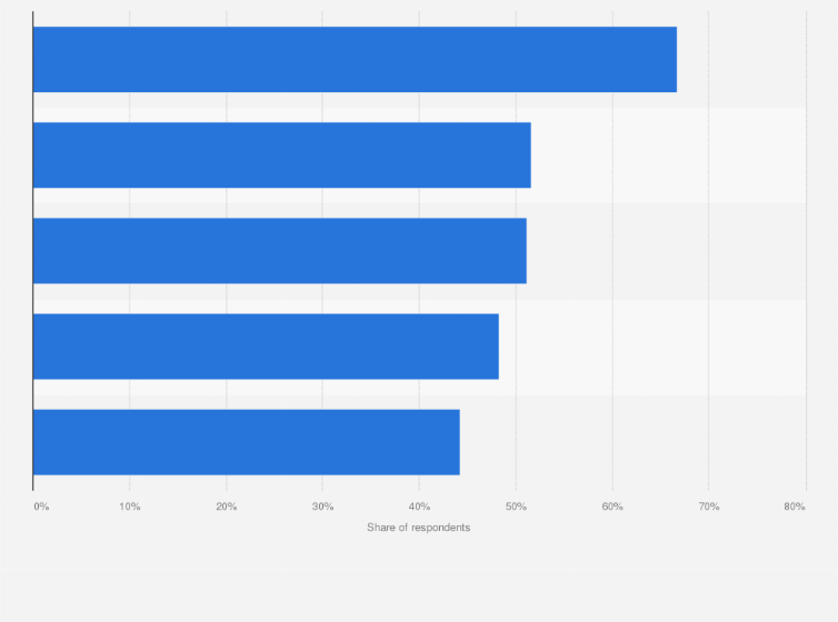 Statistic: Main reasons to use carpooling apps among car drivers in China as of May 2015