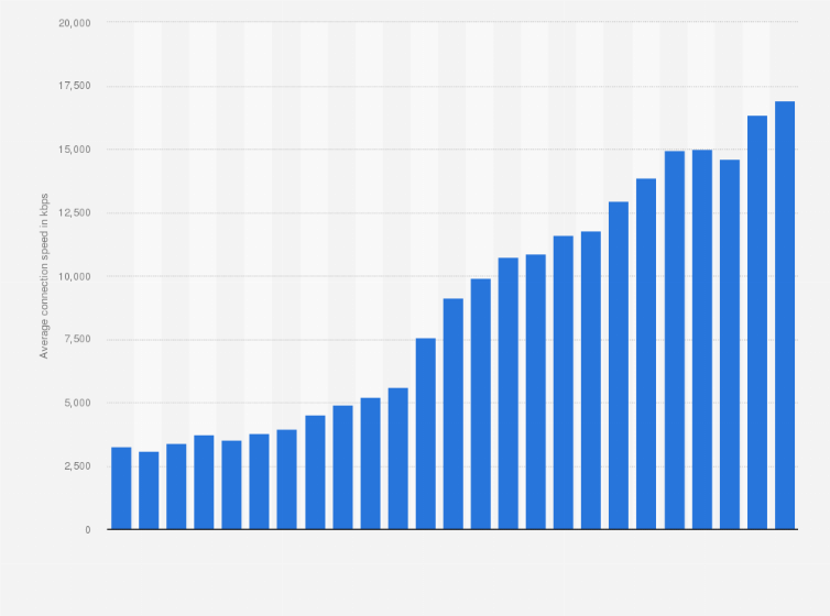 Statistic: Average internet connection speed in the United Kingdom (UK) from 3rd quarter 2007 to 1st quarter 2017 (in kbps)