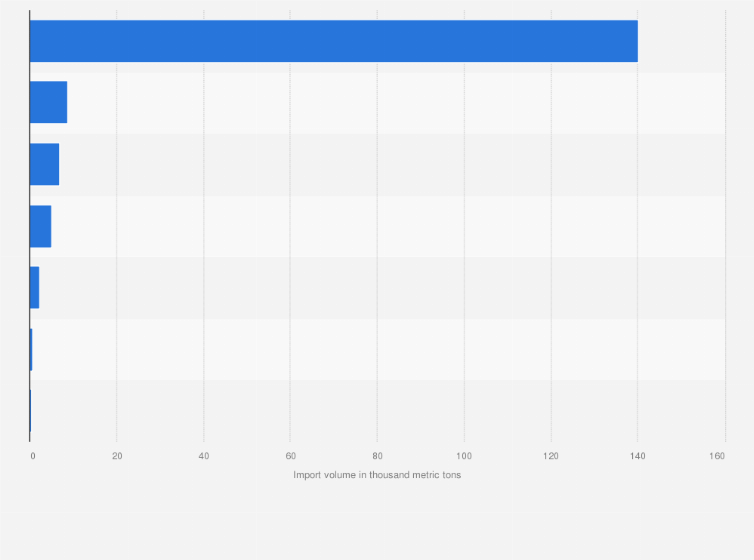 Statistic: Volume of fresh apples imported in Canada from 2023/24, by region of origin (in 1,000 metric tons)*