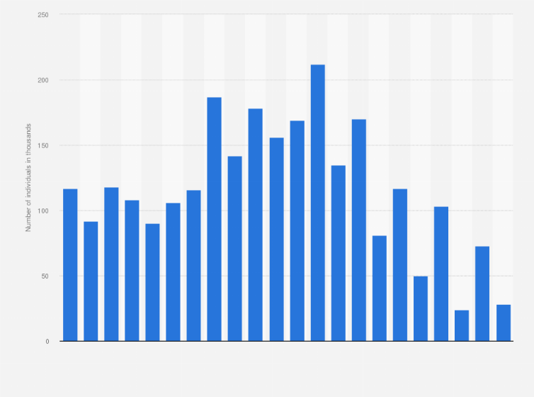 Statistic: Number of individuals taking heroin for the first time in the United States from 2002 to 2023* (in 1,000)