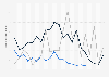 Number of individuals taking heroin for the first time in the United States from 2002 to 2022, by age* (in 1,000)