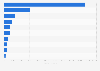 Onshore wind energy capacity in 2024, by country (in megawatts)