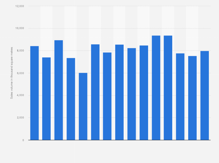 Statistic: Sales volume of woven fabrics of carded wool or carded fine animal hair manufactured in the United Kingdom (UK) from 2008 to 2022 (in 1,000 square meters)