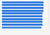 Hotels in Canada with the highest Condé Nast Traveler readers' score as of October 2024