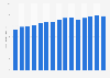 Revenue of Bell Canada from 2010 to 2024 (in billion Canadian dollars)