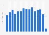 Annual net earnings of Bell Canada from 2010 to 2024 (in billion Canadian dollars)