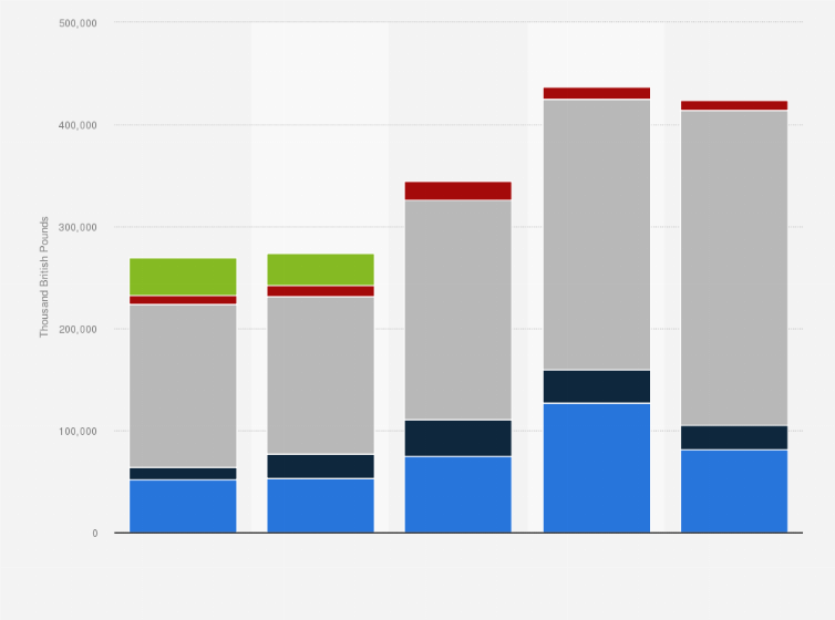 Statistic: Approximate value of titanium imported to the United Kingdom (UK) from 2009 to 2013  (in 1,000 GBP)