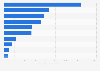 Import volume of wood pellets worldwide in 2022, by major country (in 1,000 metric tons)