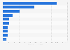 Export volume of wood pellets worldwide in 2022, by major country (in 1,000 metric tons)