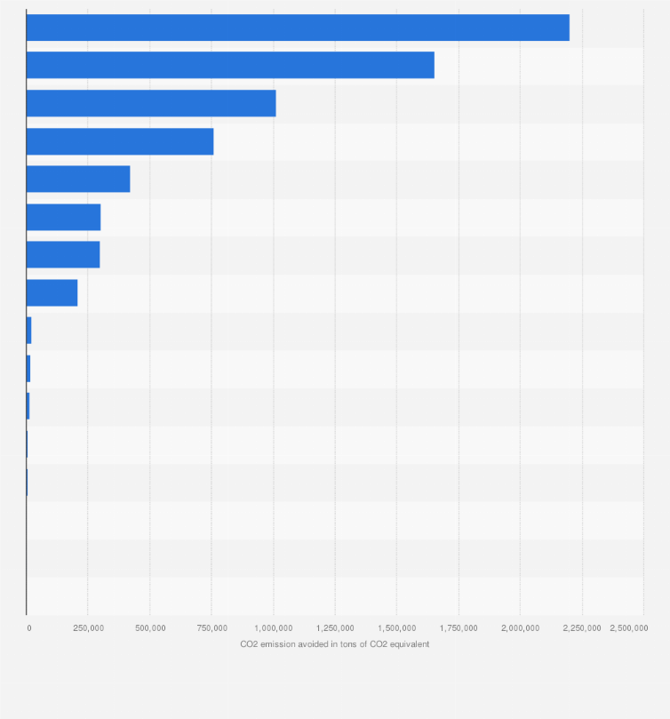 Statistic: Amount of CO2 emissions avoided by the recycling, reuse or composting of various materials in England in 2012 (in tons of CO2 equivalent)