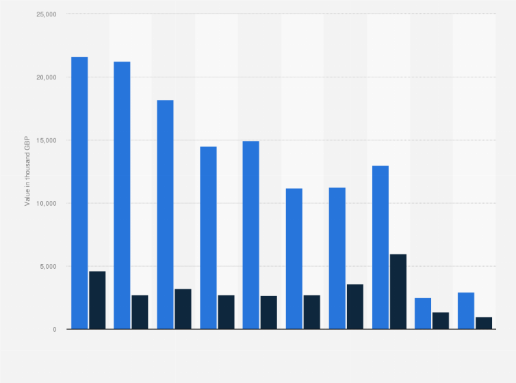 Statistic: Import value of extruded solid rubber rods and profiles in the United Kingdom between 2010 and 2019* (in thousand GBP)
