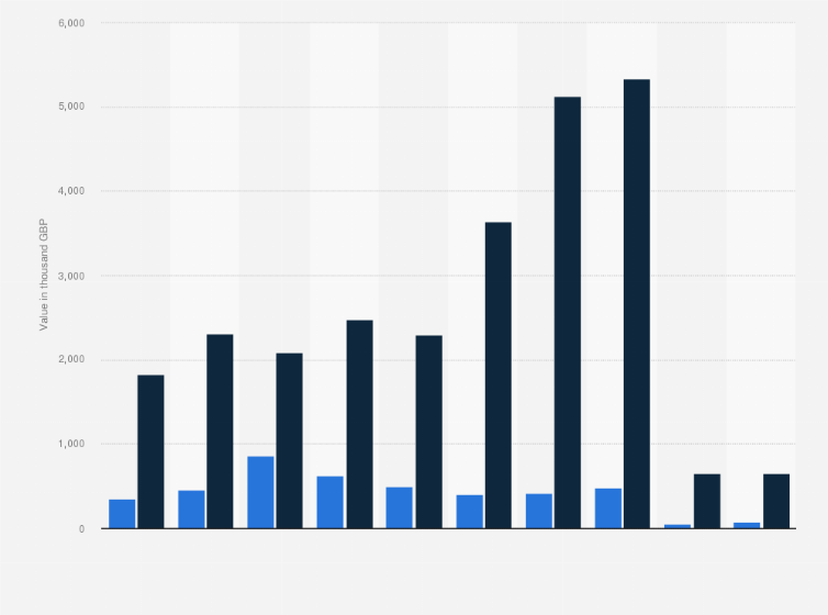 Statistic: Import value of vulcanized rubber erasers in the United Kingdom between 2010 and 2019* (in thousand GBP)