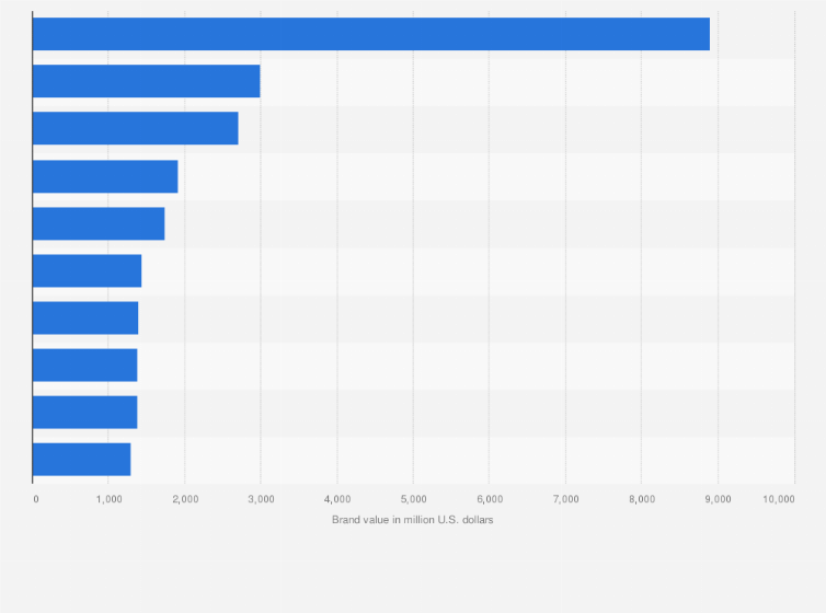 Statistic: Brand value of the 10 most valuable brands of Vietnam in 2023 (in million U.S. dollars)