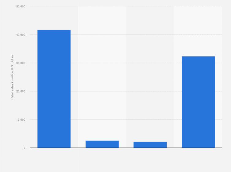 Statistic: Duty free/travel retail sales worldwide in 2018, by distribution channel (in million U.S. dollars)