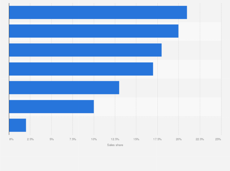 Statistic: Baby food sales value share of developing countries in 2014, by channel*