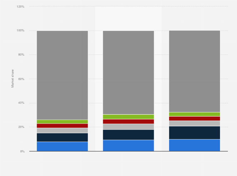 Statistic: Public cloud software as a service (SaaS) market share worldwide in 2019 to 2021, by vendor