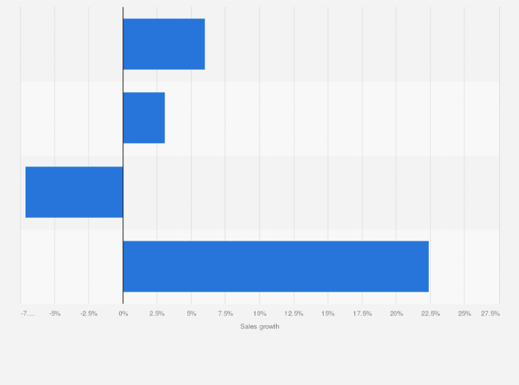 Statistic: Value of fragrance and cosmetics travel retail sales growth worldwide in 2014, by distribution channel (in million U.S. dollars)