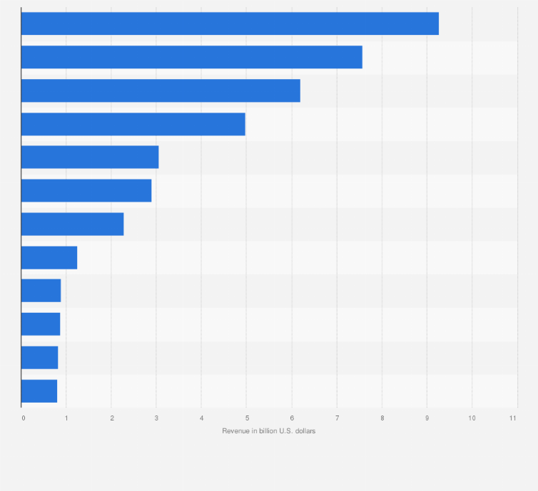 Statistic: Public cloud vendors by revenue in 2015 (in billion U.S. dollars)*