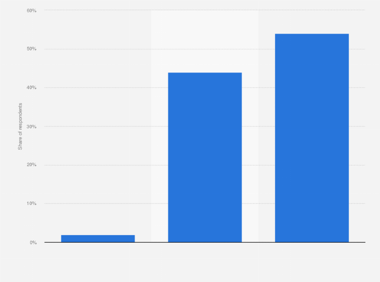 Statistic: About how often would you say you get a new or upgraded smartphone?