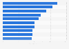 Most expensive prices of drinking water in selected cities worldwide in 2021 (in U.S. dollars per 100 cubic meter)