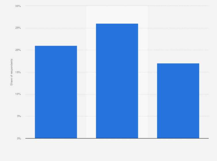 Statistic: Share of internet users who read blogs on a computer in the United States in 2022, by age
