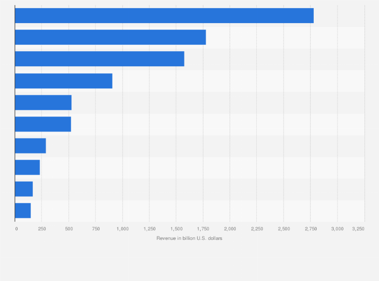 Statistic: Leading information technology (IT) companies worldwide in 2024, by revenue (in billion U.S. dollars)