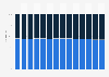 Distribution of Deloitte employees by gender worldwide from 2011 to 2024