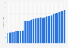 Number of mobile customers of Telefonica O2 in Germany from 1st quarter 2011 to 2nd quarter 2024 (in millions)