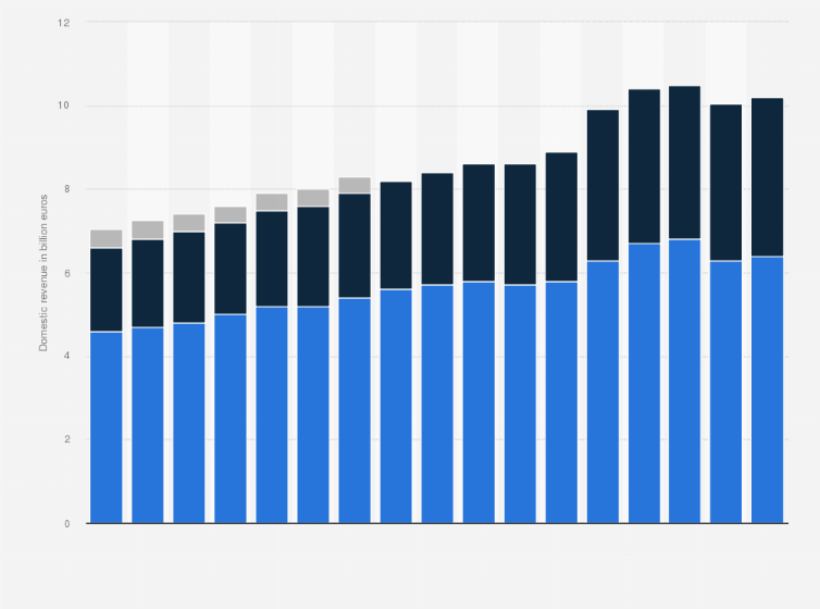 Statistic: Domestic revenue from electronic household appliances in Germany from 2008 to 2024, by segment (in billion euros)